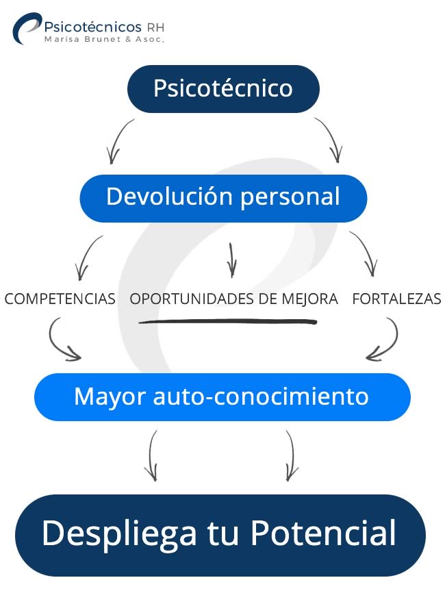 Evaluaciones psicotécnicas Ps. Marisa Brunet